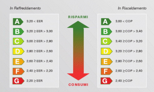 Classi di efficienza energetica